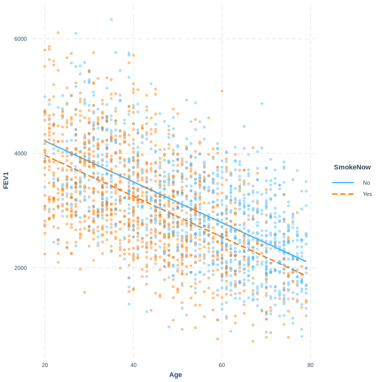 plot of chunk plot FEV1_Age_SmokeNow